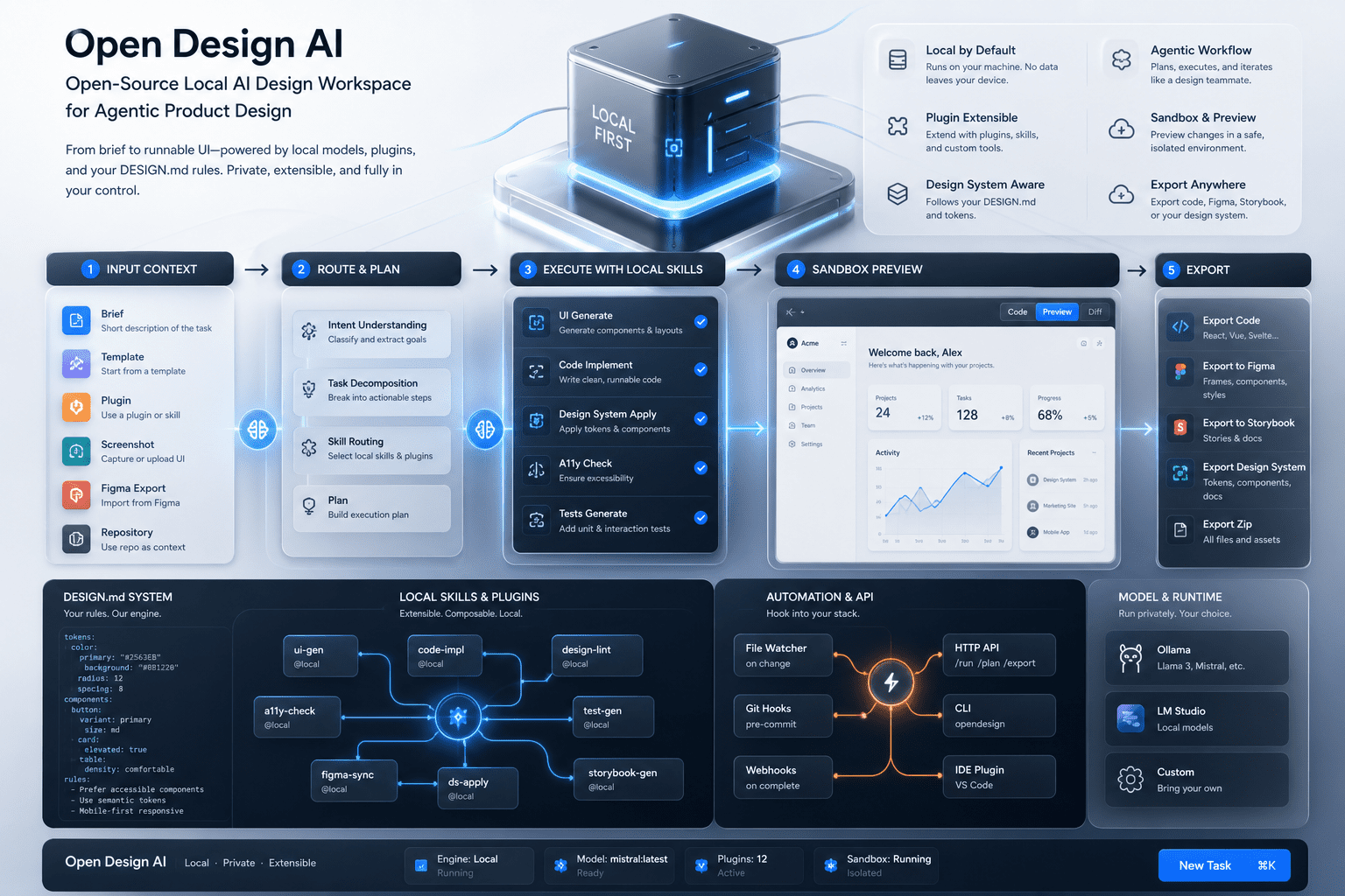 A desktop design workspace showing an agent console, live HTML preview, design-system controls, template library, and generated project files side by side.